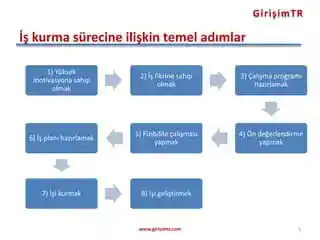 İşletme Kurma: Girişimciler İçin Temel Adımlar