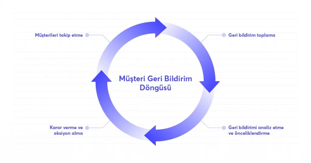 Müşteri Geri Bildirimi Nasıl Toplanır? Tam Bir Rehber