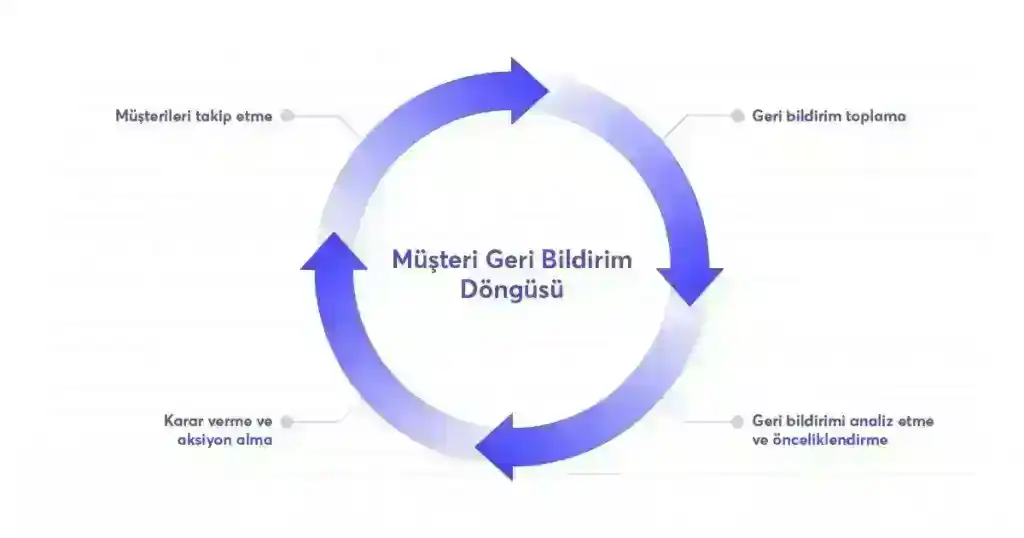 Müşteri Geri Bildirimi Nasıl Toplanır? Tam Bir Rehber