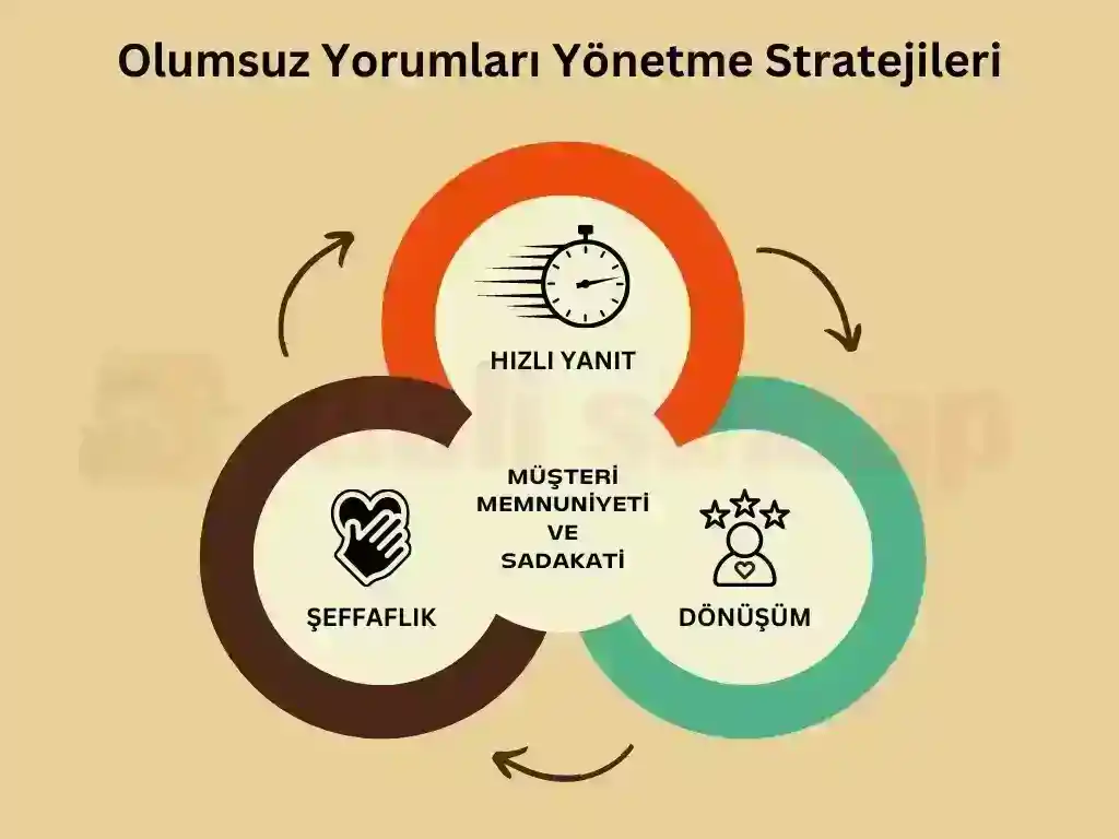 Müşteri Yorumları ve Değerlendirmeleri Nasıl Yönetilir?
