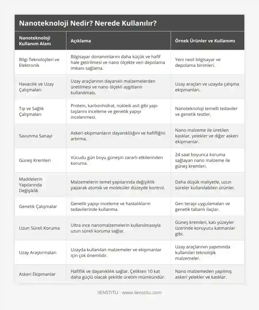 Nanoteknoloji Nerelerde Kullanılır? - Geleceğin Teknolojisi Bugün!